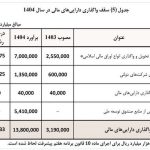 خاندوزی: بودجه ۱۴۰۴ «لایحه استقراض» است