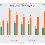 رشد ۹۱ درصدی تماس‌های پاسخ داده شده در بازار سرمایه