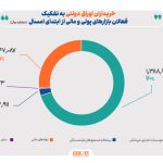 ۷۰ درصد خریداران اوراق دولتی، بانک‌ها و موسسات اعتباری غیربانکی هستند