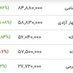 حباب سکه بزرگ ‌شد/ ریسک خرید کدام‌قطعه بالاست؟