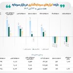 ورود پول به همه ابزارهای سرمایه‌گذاری بورس/ بازده بازارهای سهامی مثبت شد