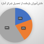 نزدیک به یک میلیون دانش‌آموز بازمانده از تحصیل/ «خانواده‌ها توان تامین هزینه‌های تحصیل را ندارند»