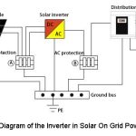اینورتر متصل به شبکه چیست و چگونه کار می کند؟ – تک اینورتر