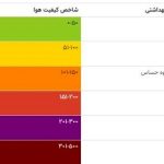 هوای تهران برای چهارمین روز قابل قبول شد